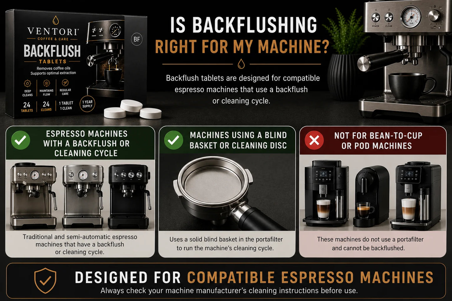 An infographic titled 'IS BACKFLUSHING RIGHT FOR MY MACHINE?' explains espresso machine backflushing with text, product packaging, and compatibility notes. It shows a black VentiRi backflush box, espresso machines, a metal basket, and warning labels for pod machines.
